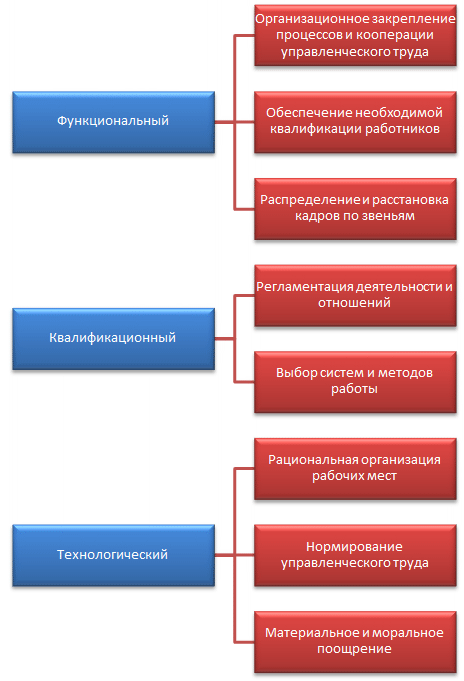 Классификация методов организации труда управленцев